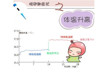 女性基礎(chǔ)體溫知識(shí)知多少