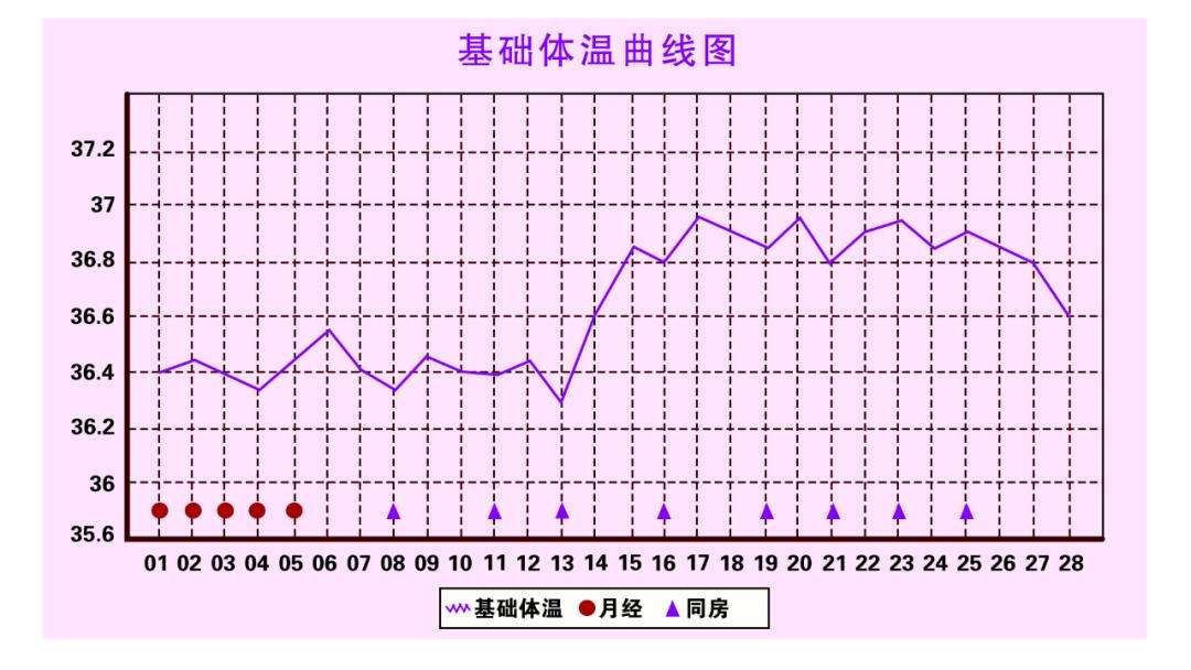 女性基礎體溫